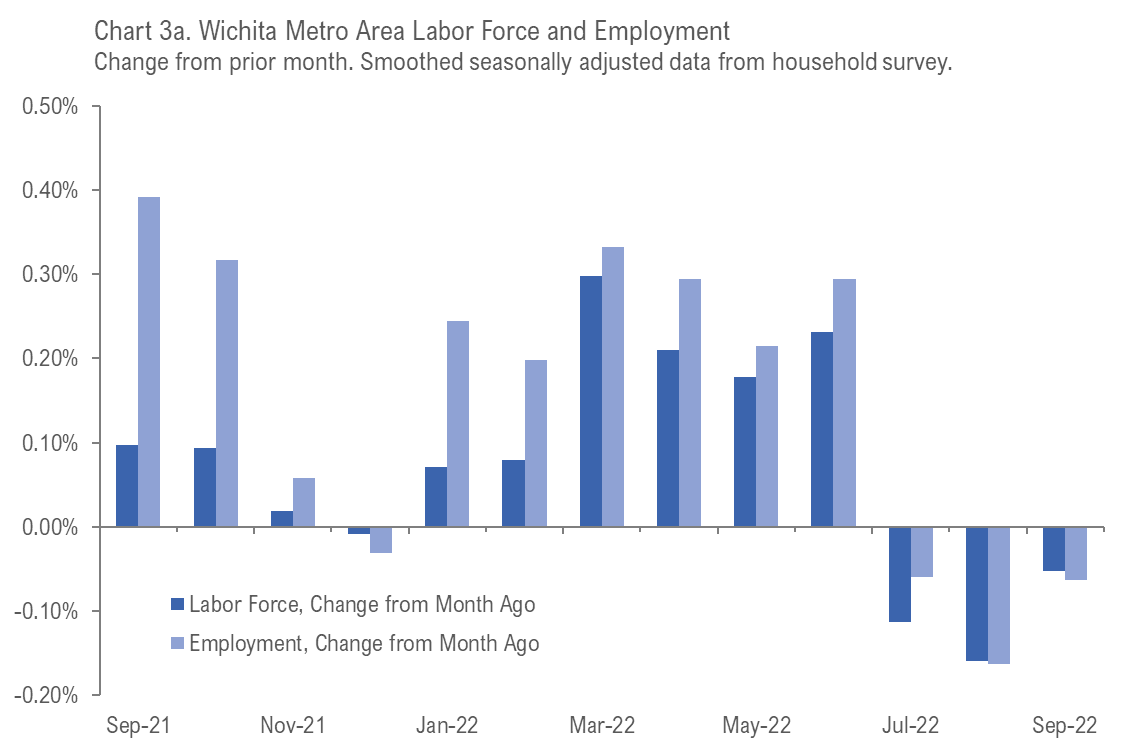 Wichita employment situation, September 2022