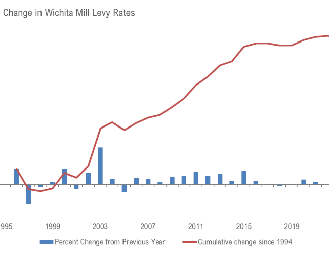 Wichita property tax rate: Up, just a little