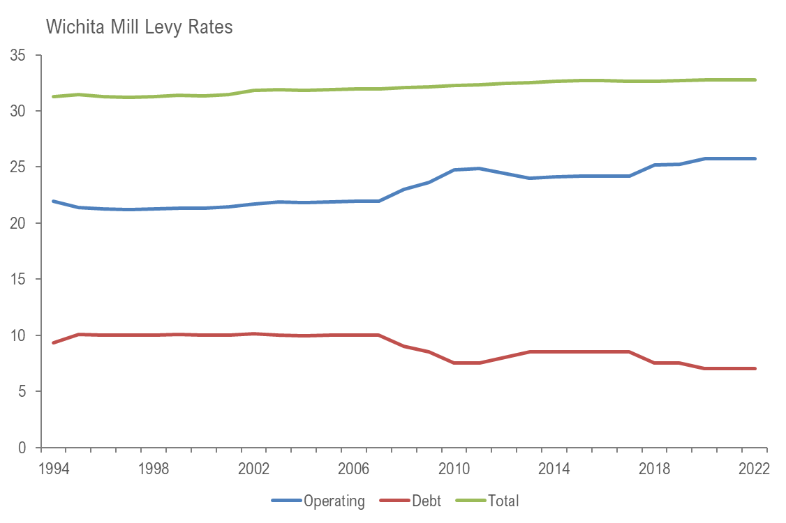 Wichita Property Tax Rate Up Just A Little