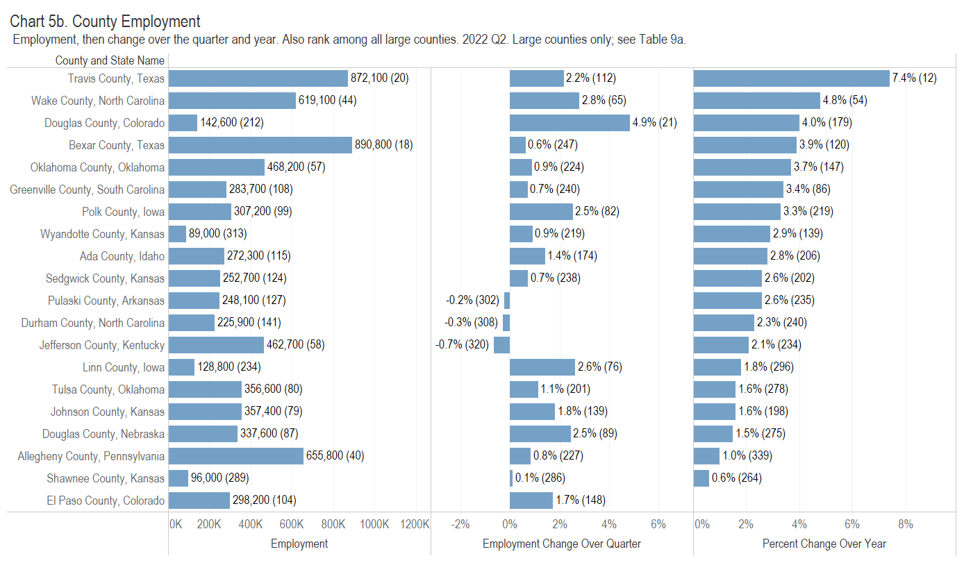 County Employment