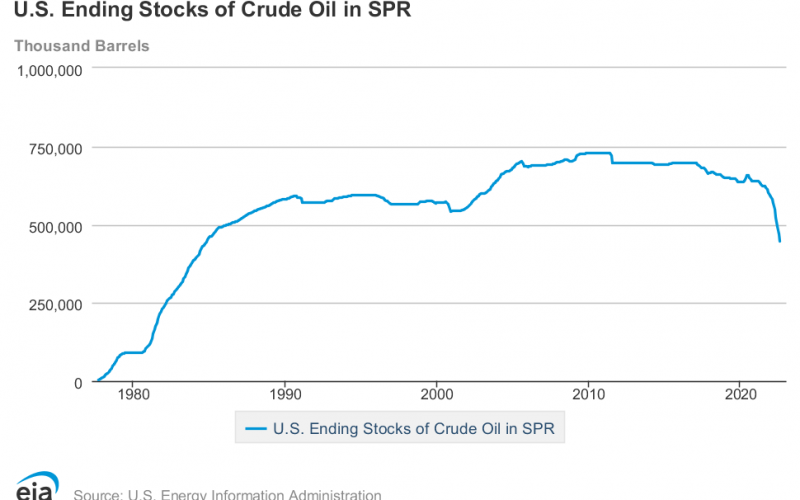 Did Trump Fill the Oil Reserve?