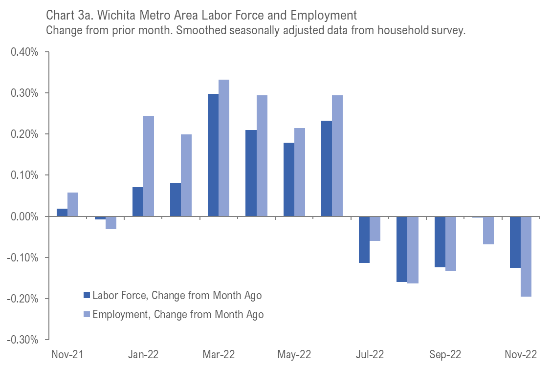 Wichita Employment Situation, November 2022