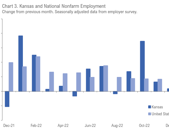 Kansas Employment Situation, December 2022