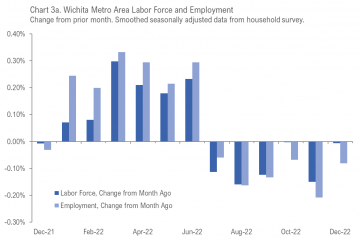 Wichita Employment Situation, December 2022