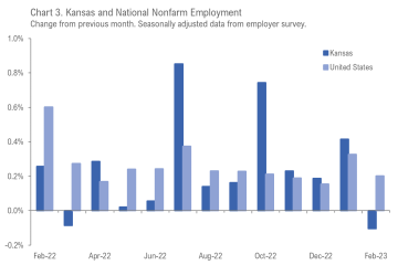 Kansas Employment Situation, February 2023