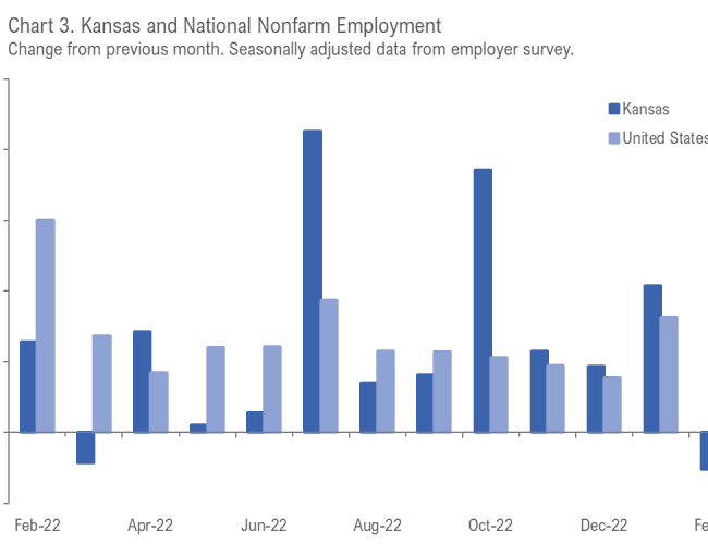 Kansas Employment Situation, February 2023