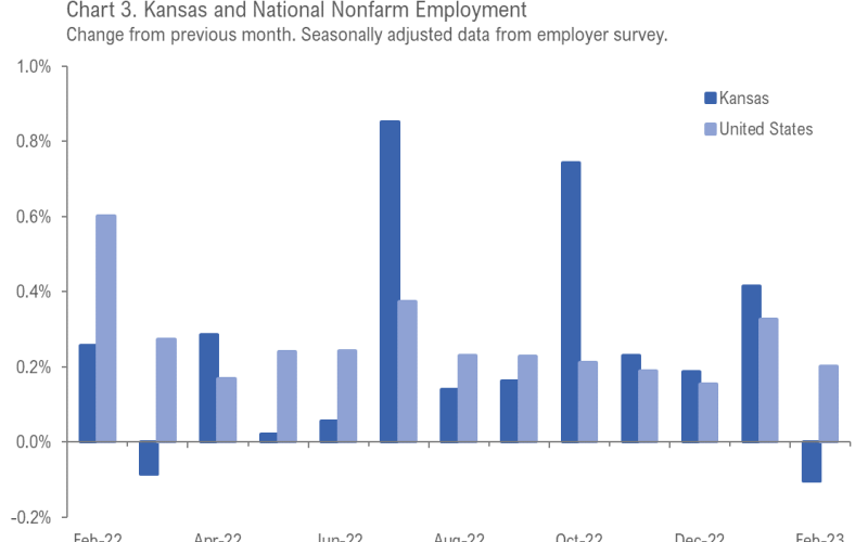 Kansas Employment Situation, February 2023