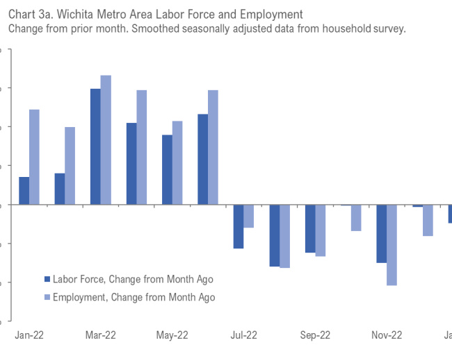 Wichita Employment Situation, January 2023