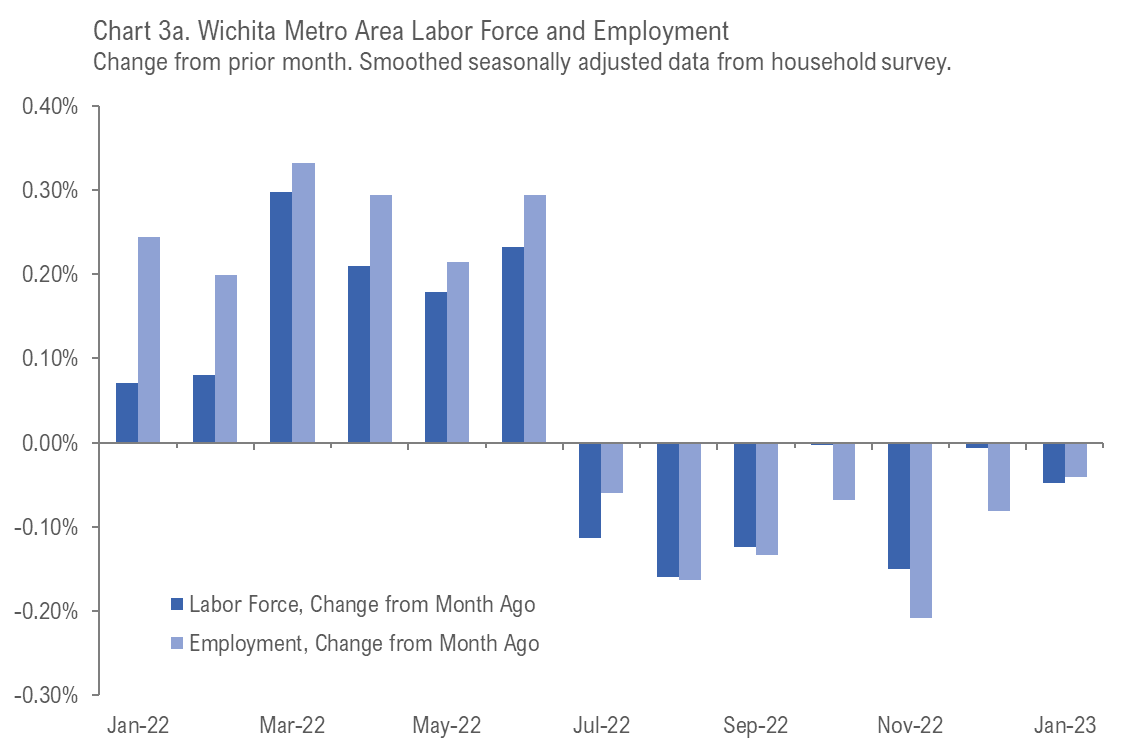 Wichita Employment Situation, January 2023