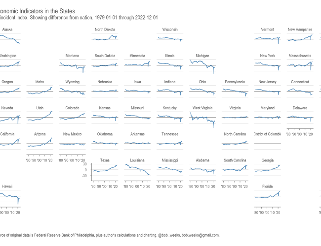 Economic Indicators in the States