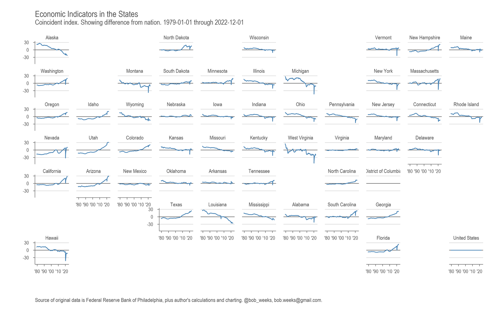 Economic Indicators in the States