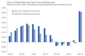 Wichita Employment Situation, March 2023