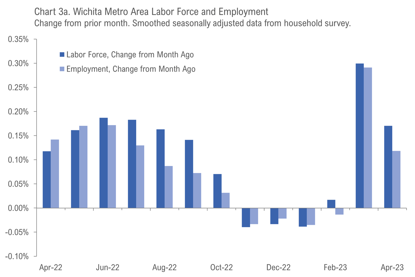 Wichita Employment Situation, April 2023