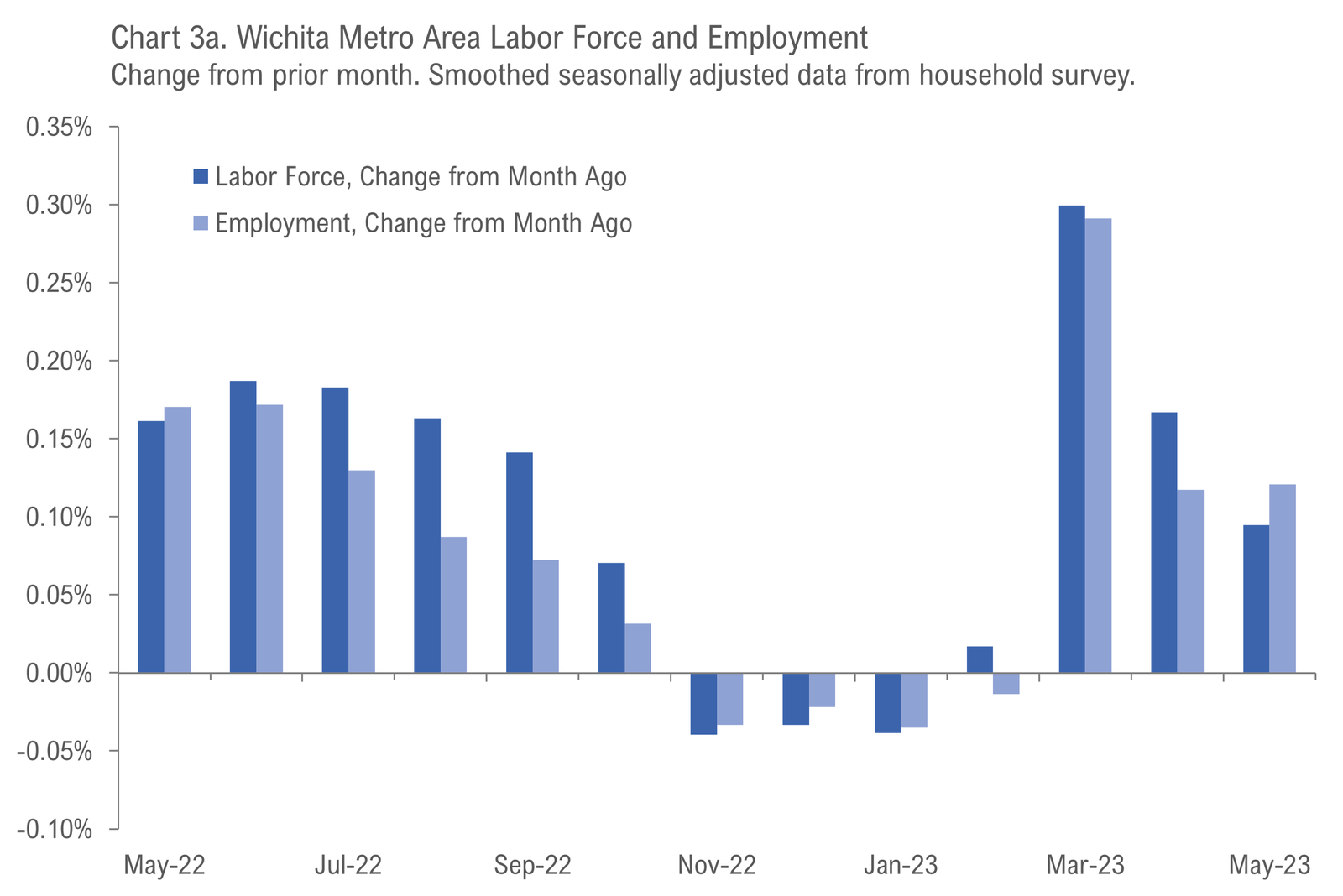 Wichita Employment Situation, May 2023