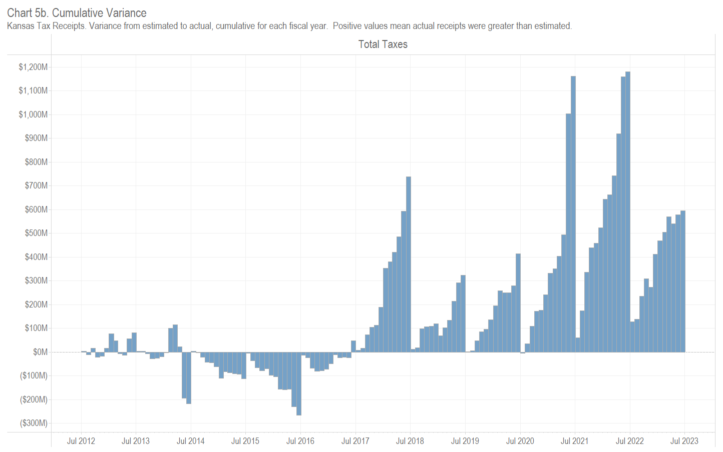 Kansas Tax Revenue, June 2023