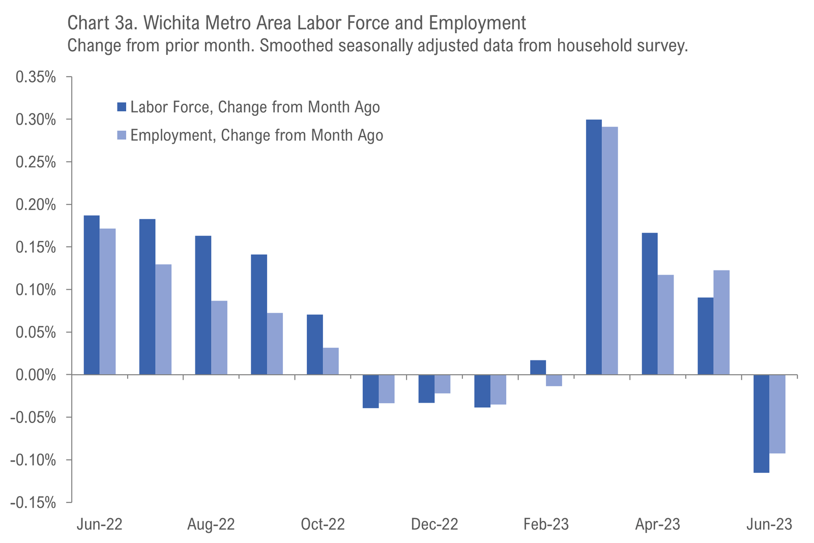 Wichita Employment Situation, June 2023