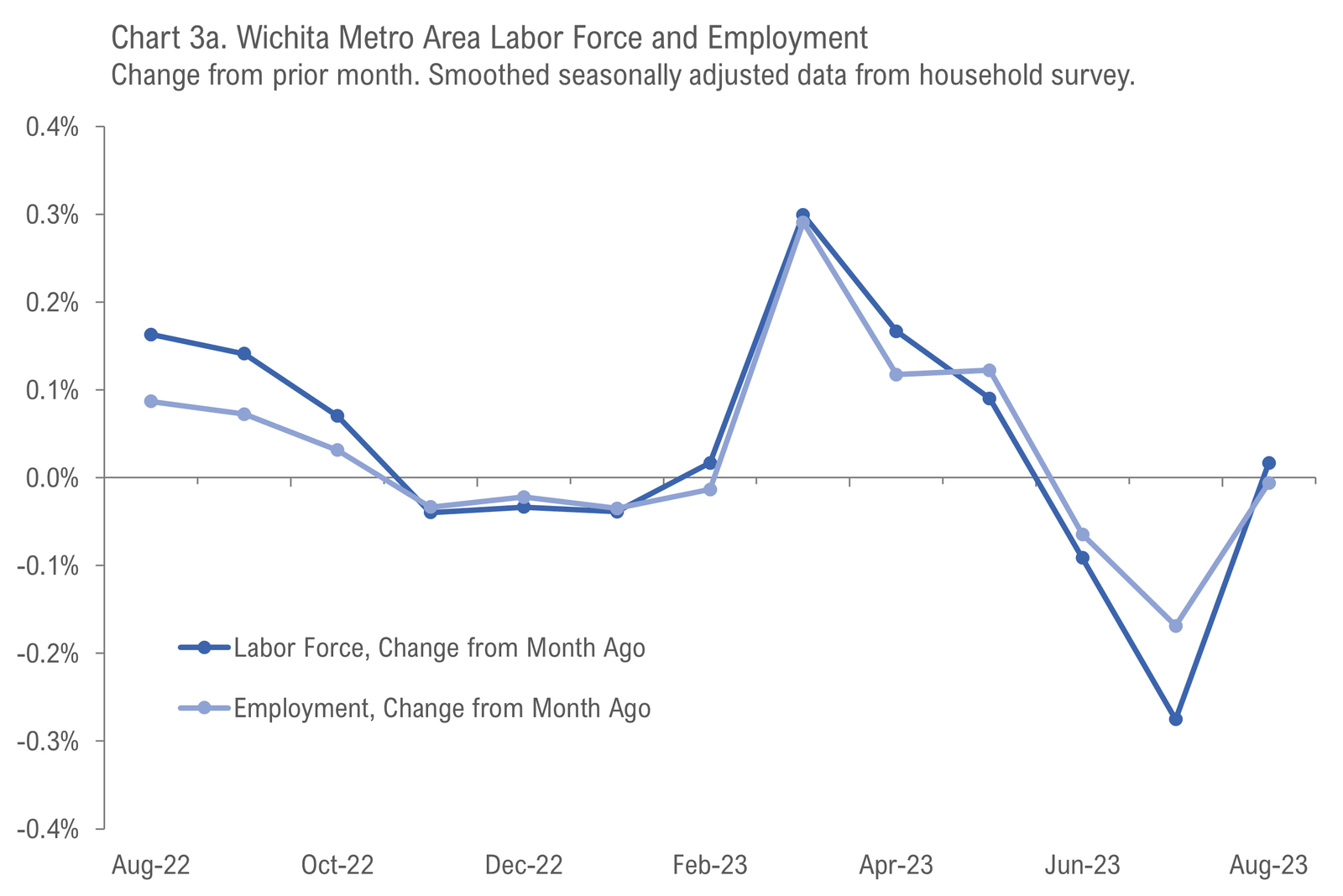 Wichita Employment Situation, August 2023