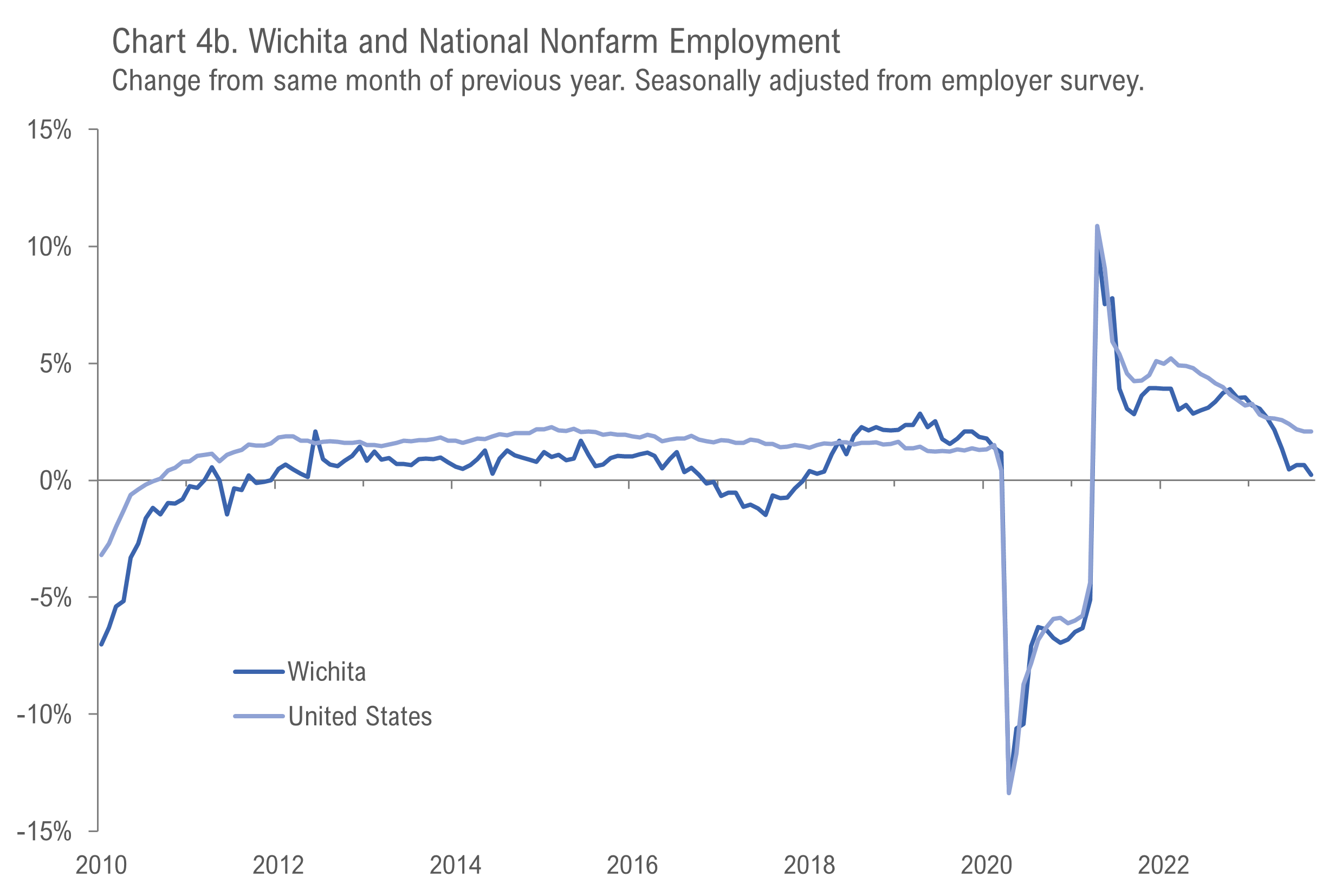Wichita Employment Situation, September 2023