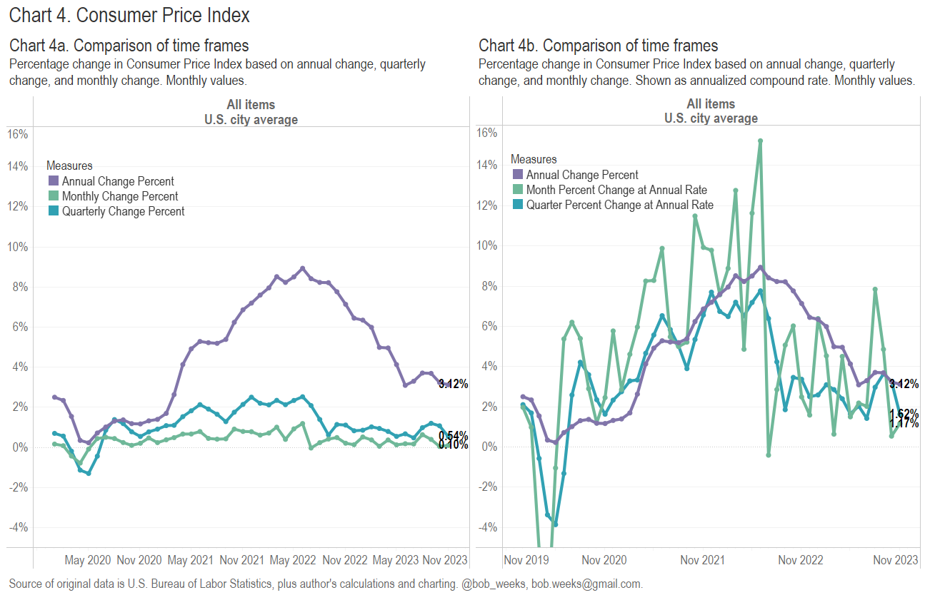 Consumer Price Index, November 2023