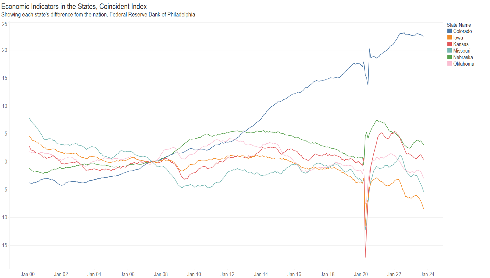 Economic Indicators in the States