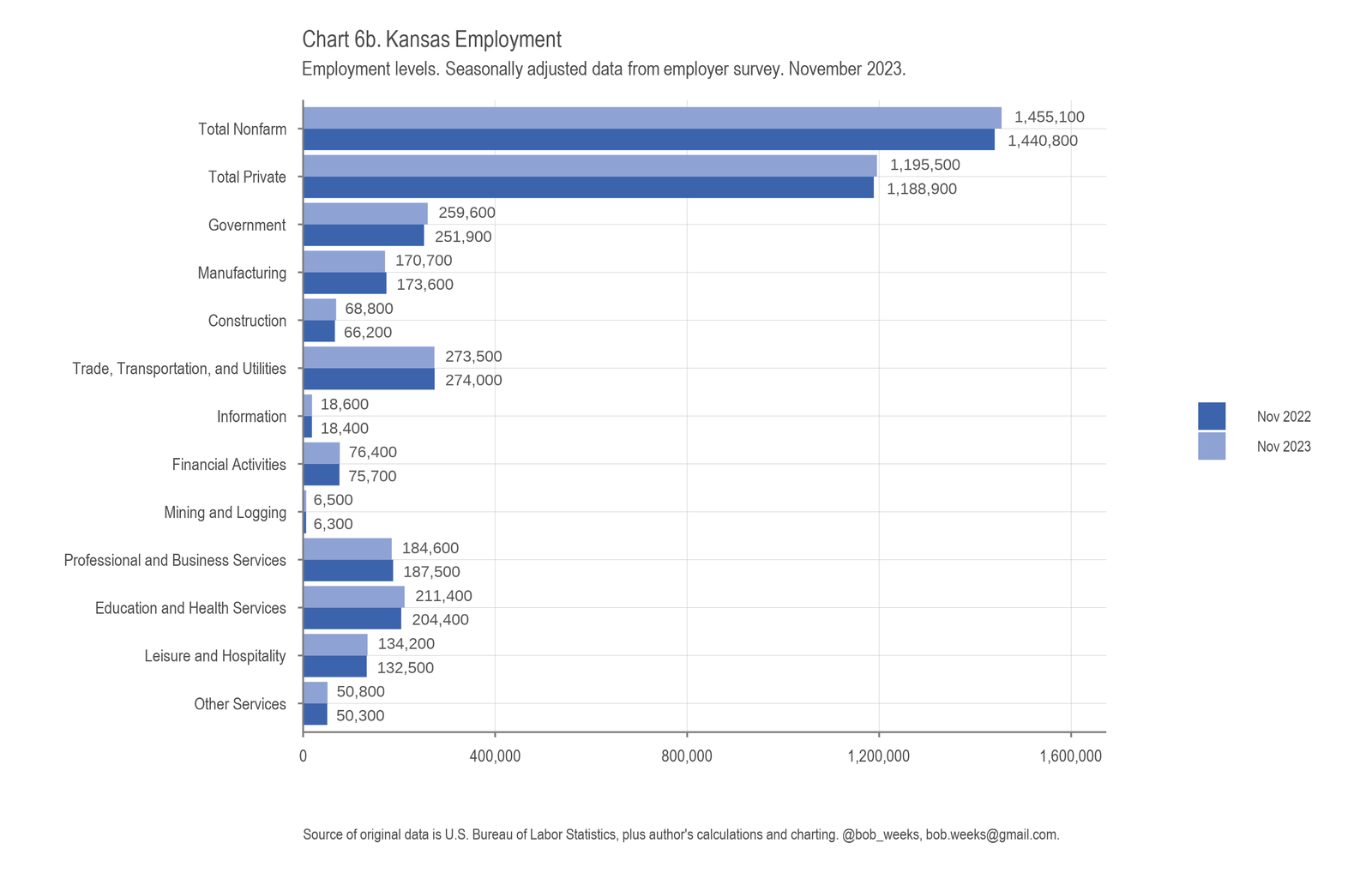 Kansas Employment Situation, November 2023