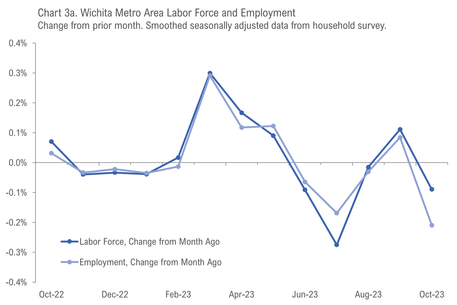 Wichita Employment Situation, October 2023