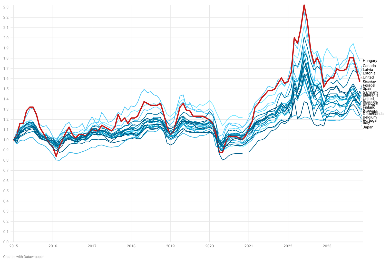 Gasoline Prices