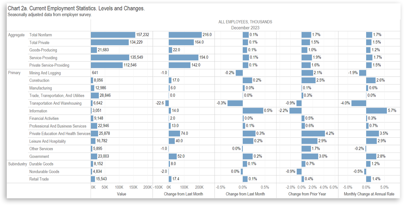 National Employment Situation, December 2023