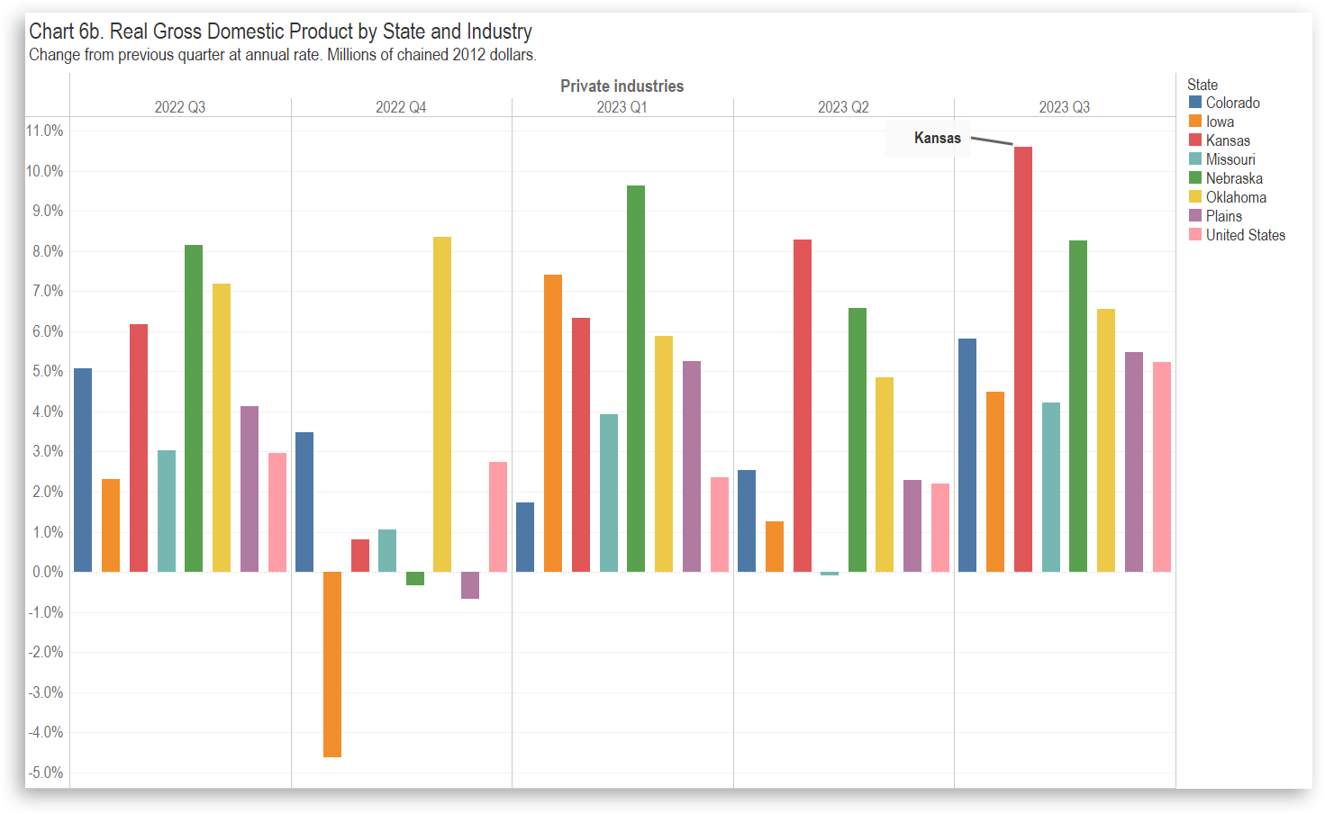 Kansas GDP, Third Quarter of 2023