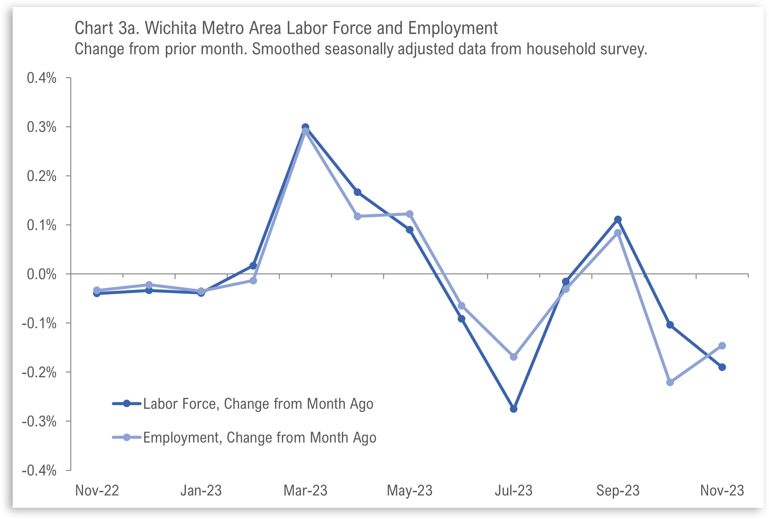 Wichita Employment Situation, November 2023