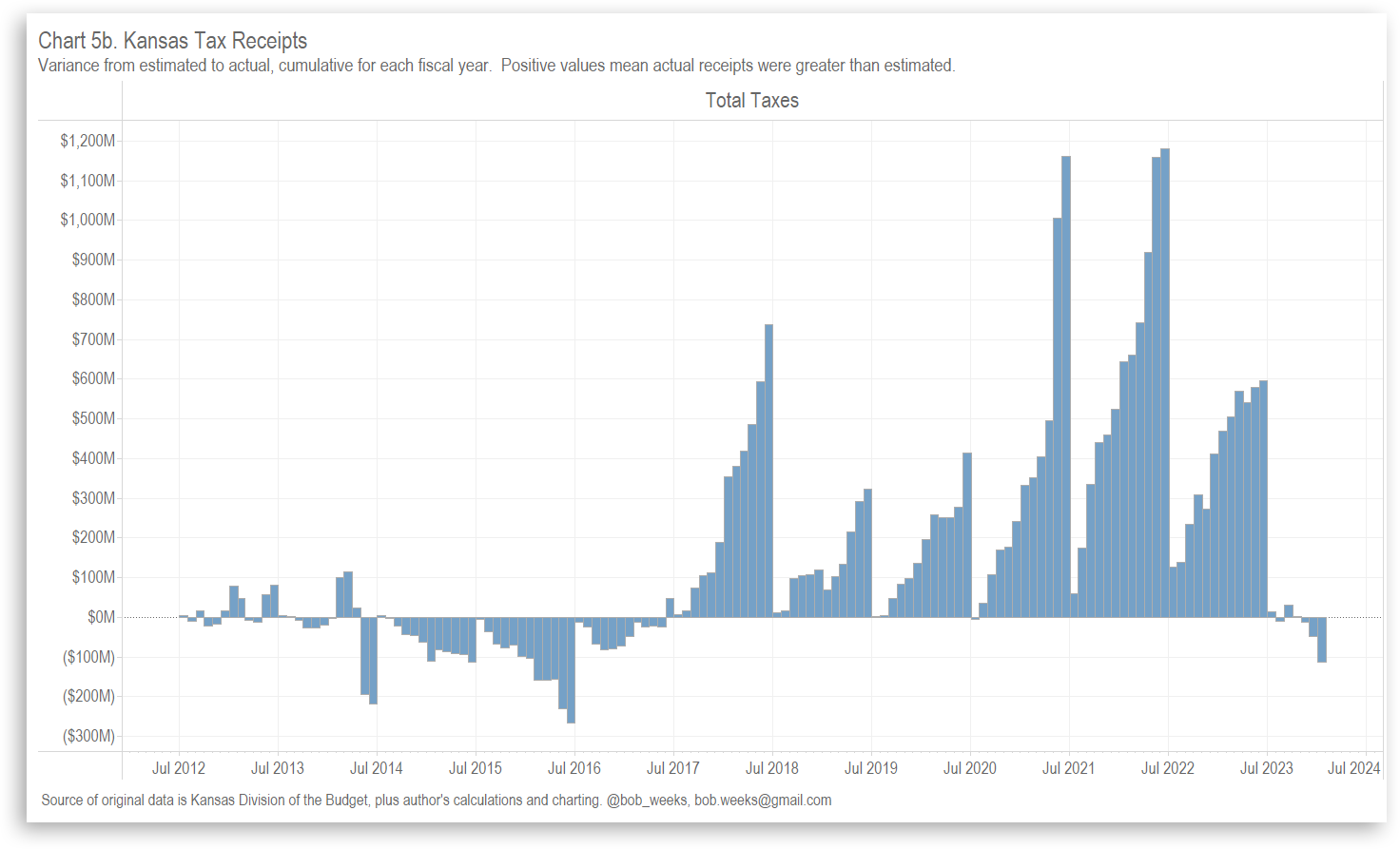 Kansas Tax Revenue, January 2024