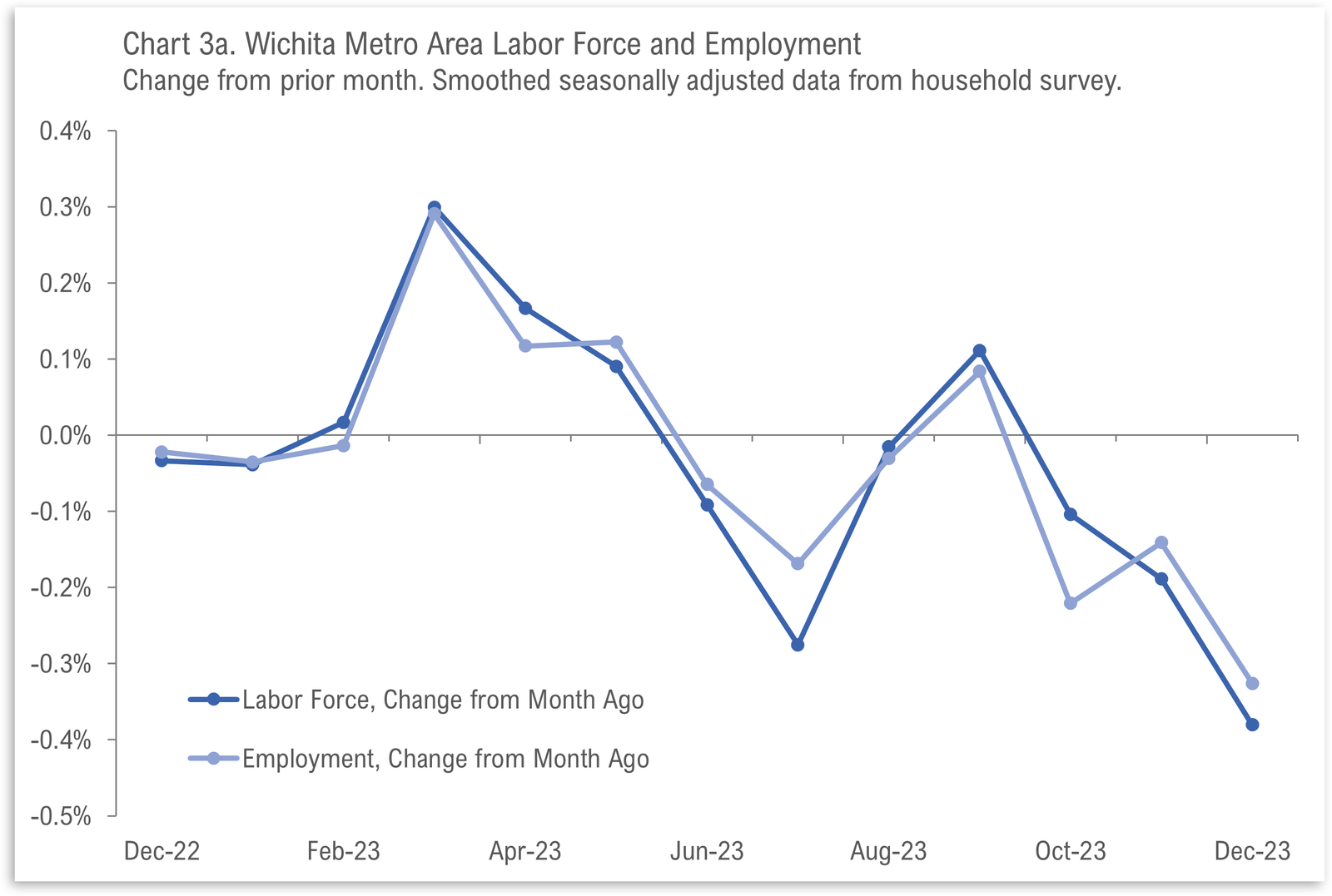 Wichita Employment Situation, December 2023