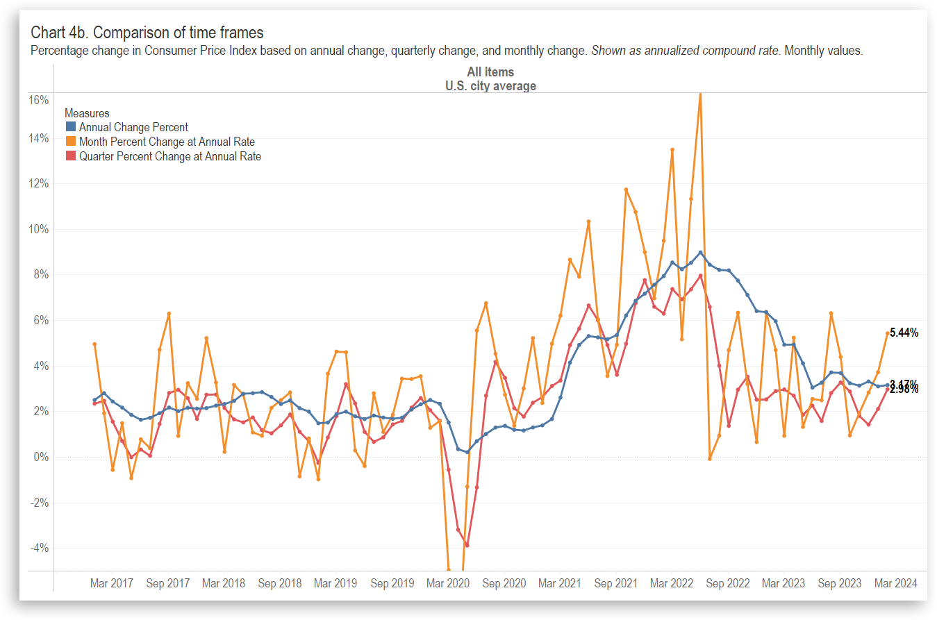 Consumer Price Index, February 2024