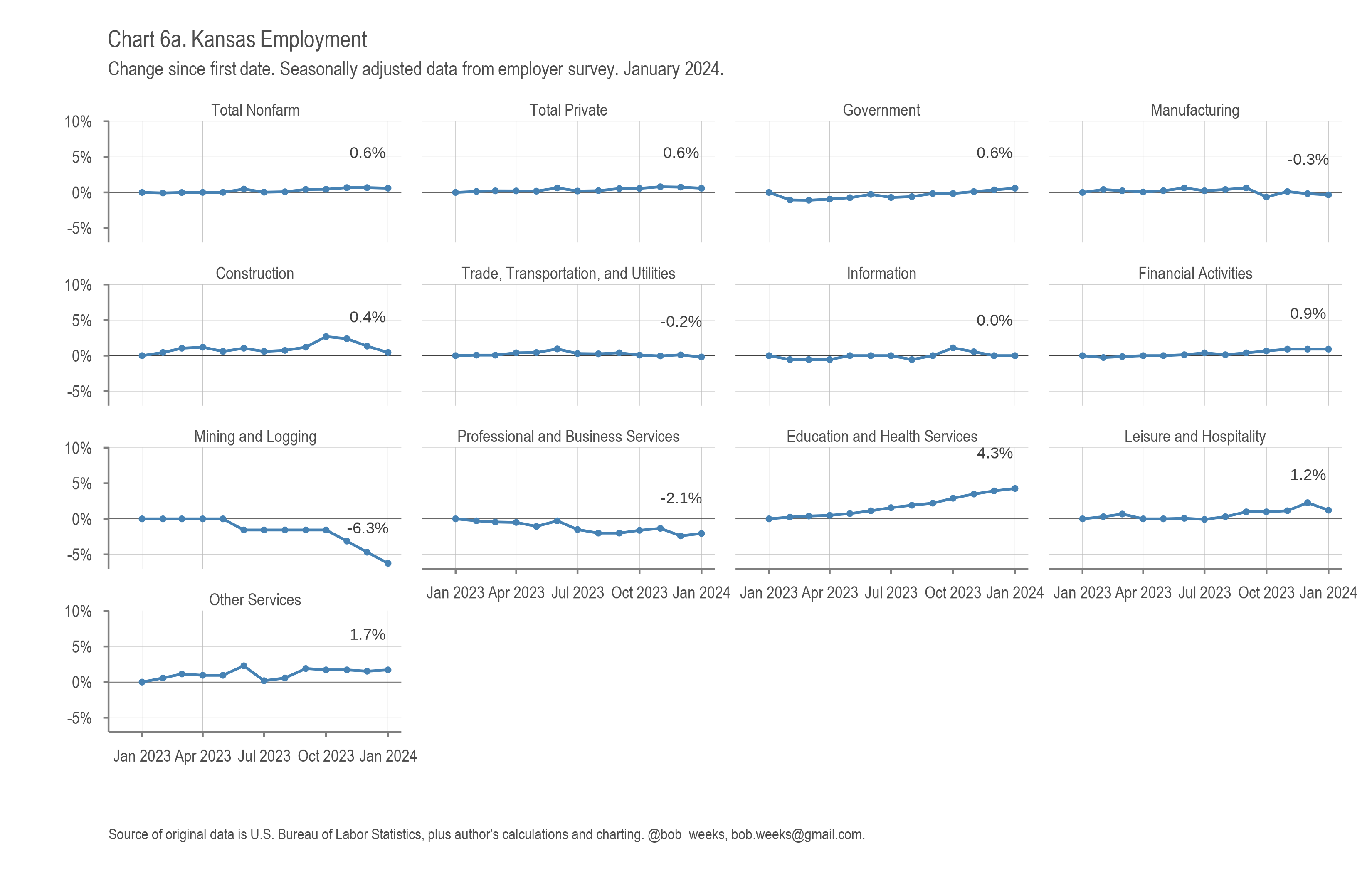 Kansas Employment Situation, January 2024