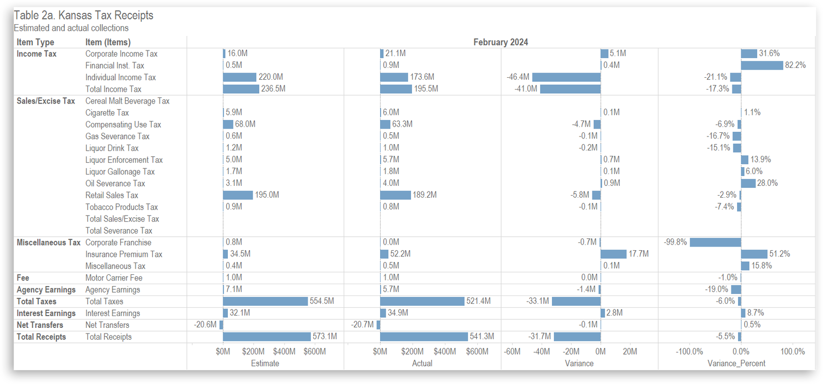 Kansas Tax Revenue, February 2024