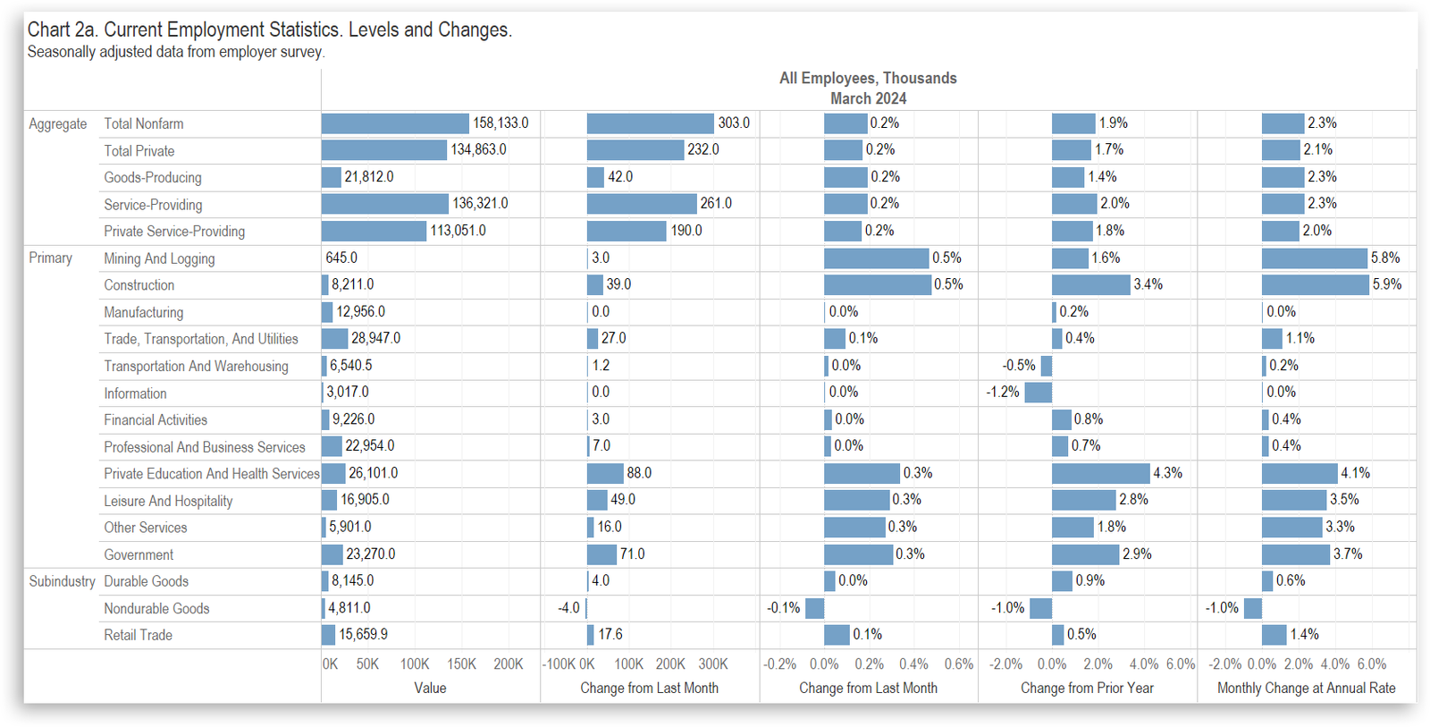 National Employment Situation, March 2024