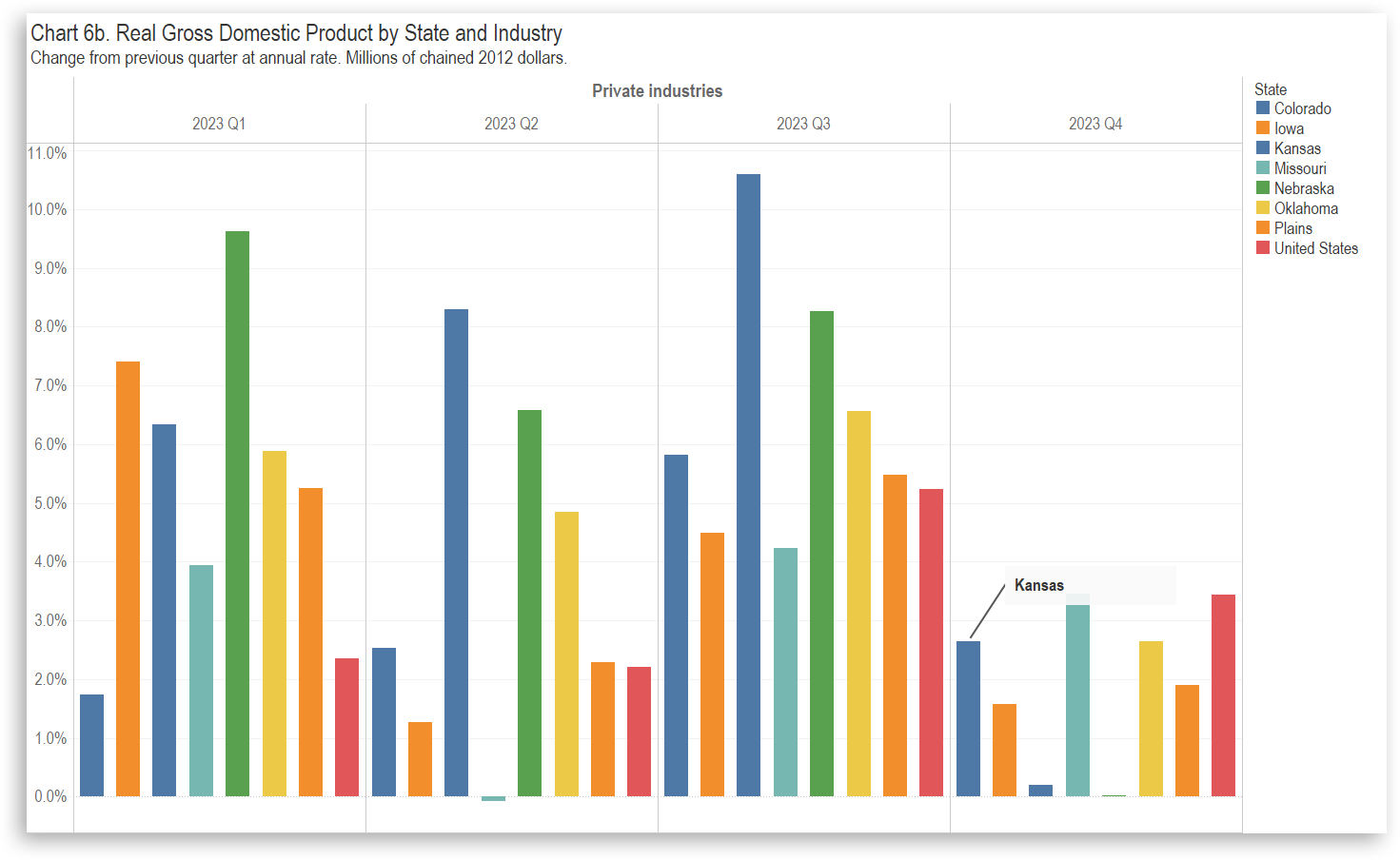 Kansas GDP, Fourth Quarter of 2023