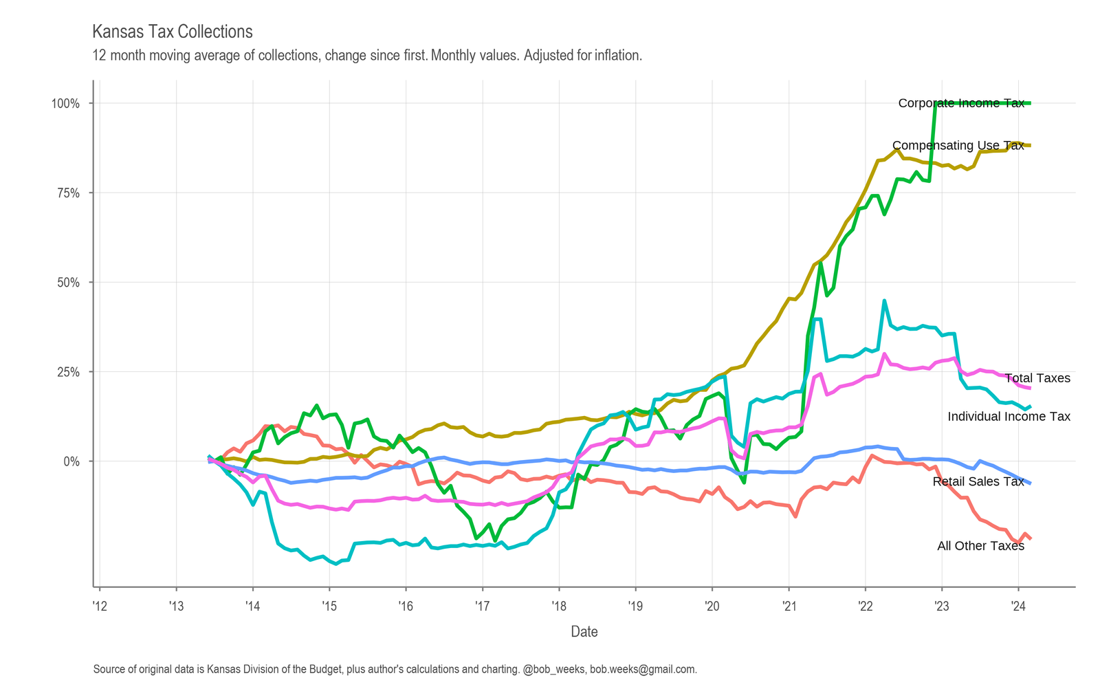 Kansas Tax Revenue, March 2024