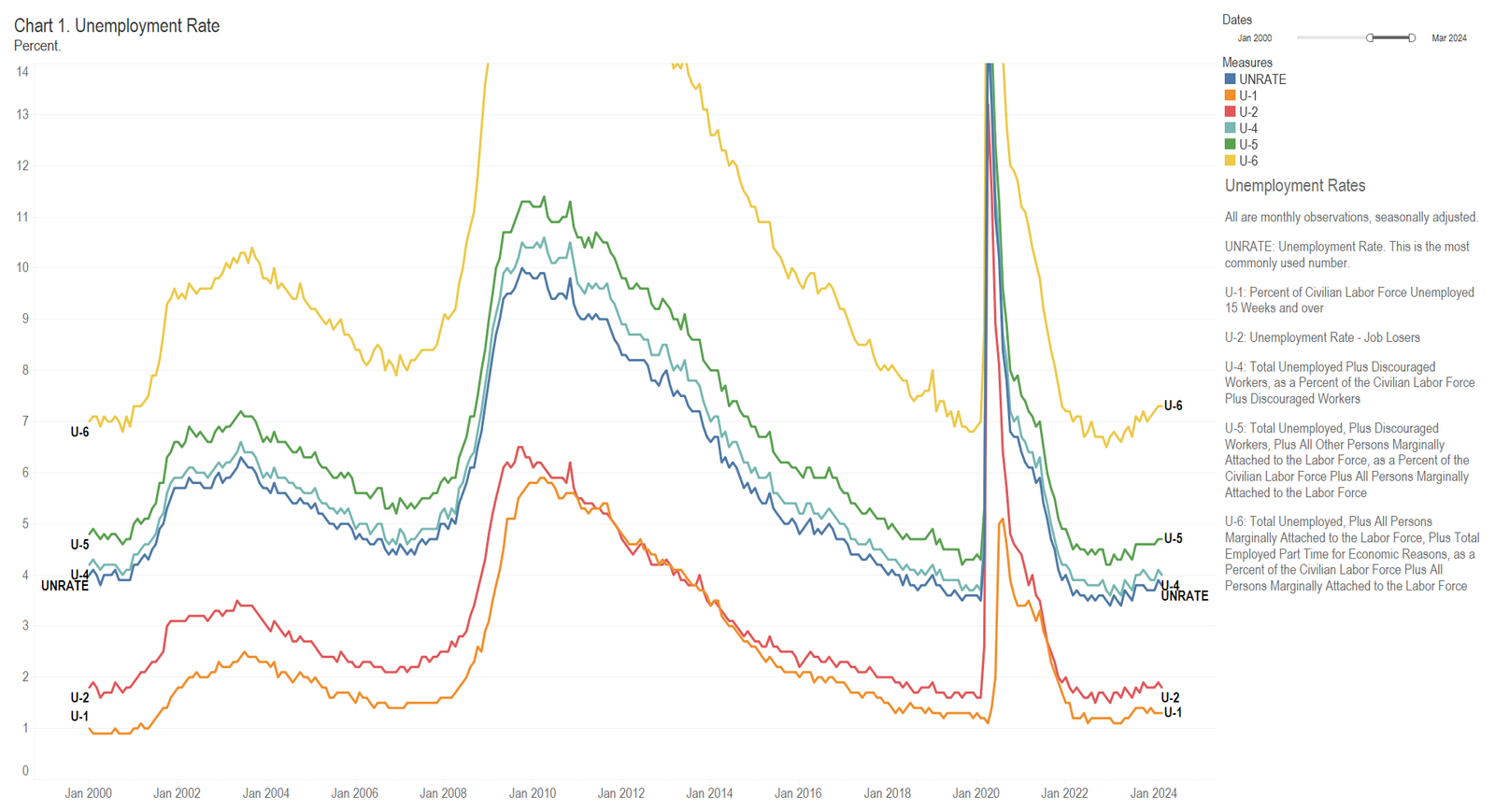 Unemployment Rates