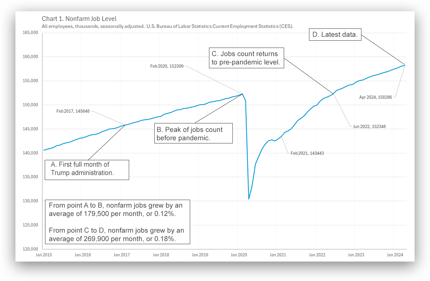 Employment, pre- and post-Covid