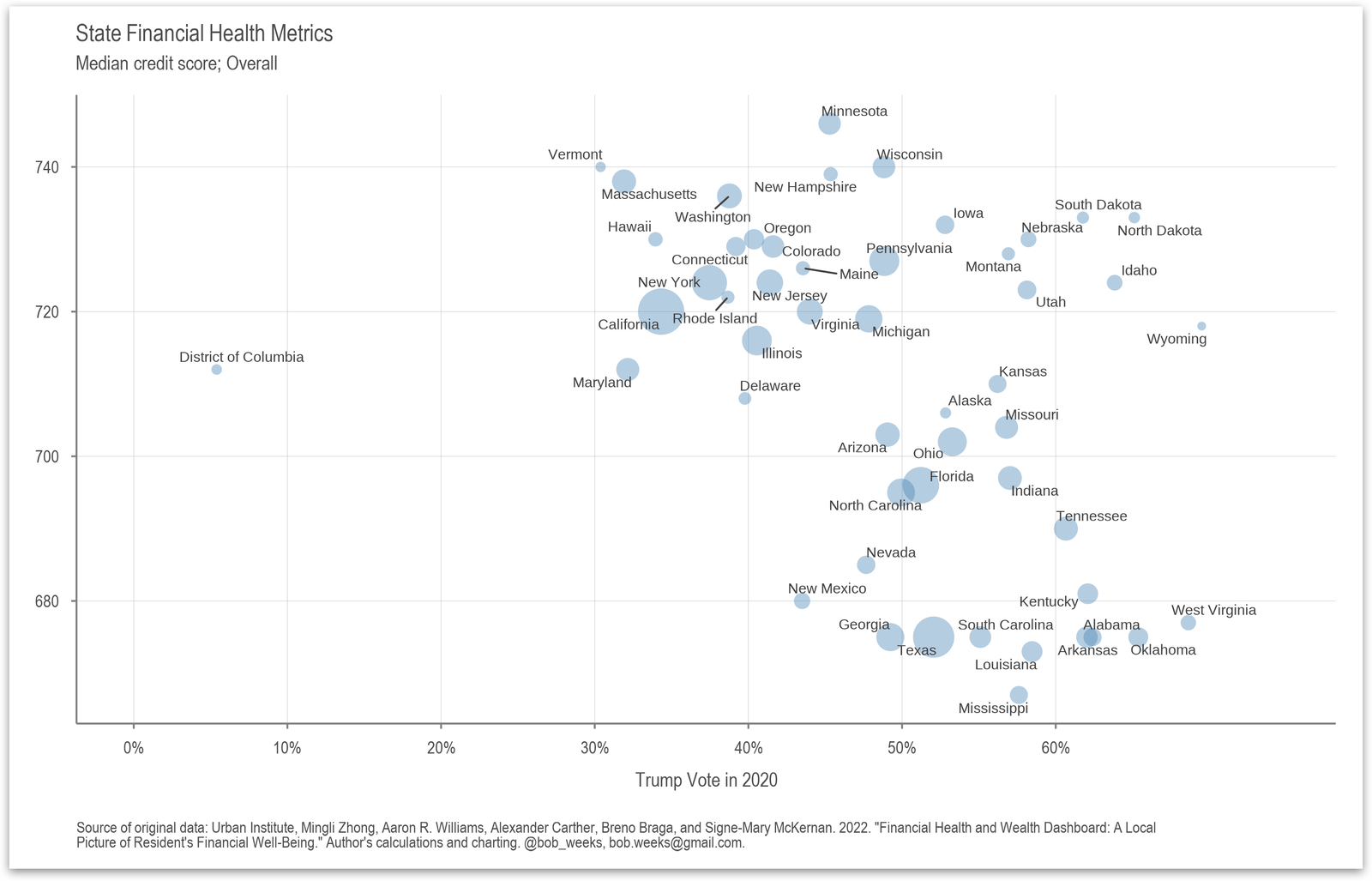 State Financial Health Metrics: Credit Score