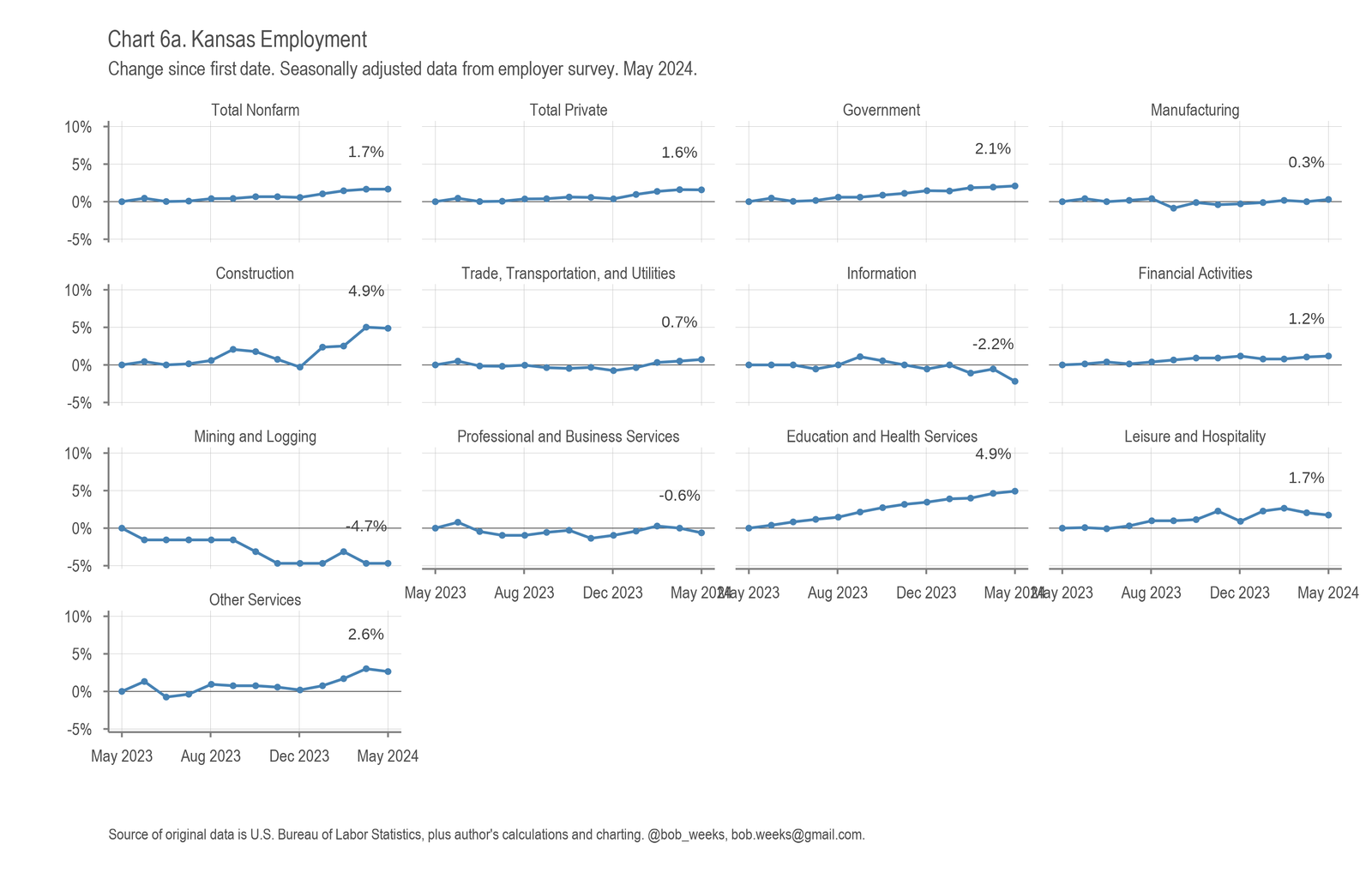 Kansas Employment Situation, May 2024