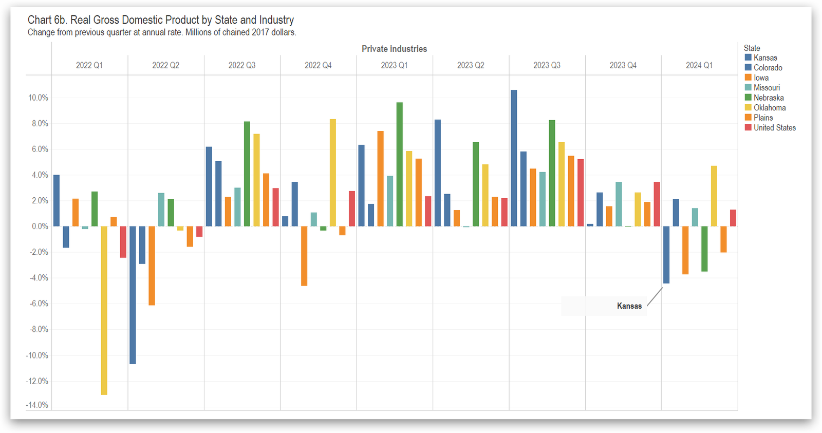 GDP in the States, First Quarter 2024