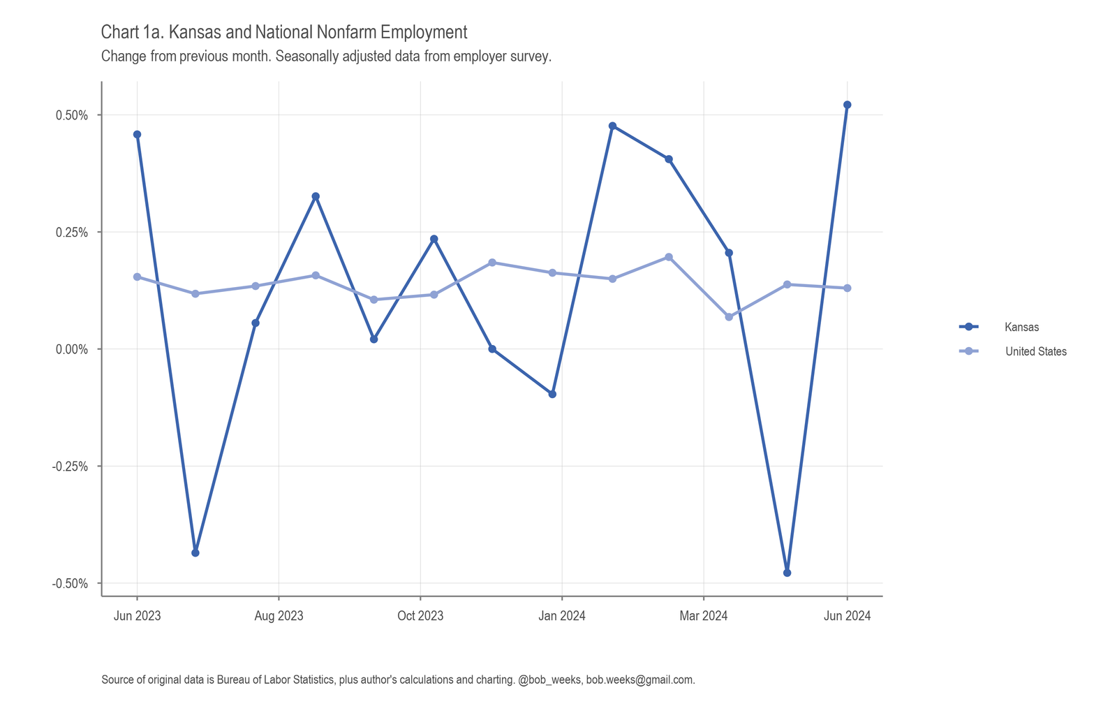 Kansas Employment Situation, June 2024
