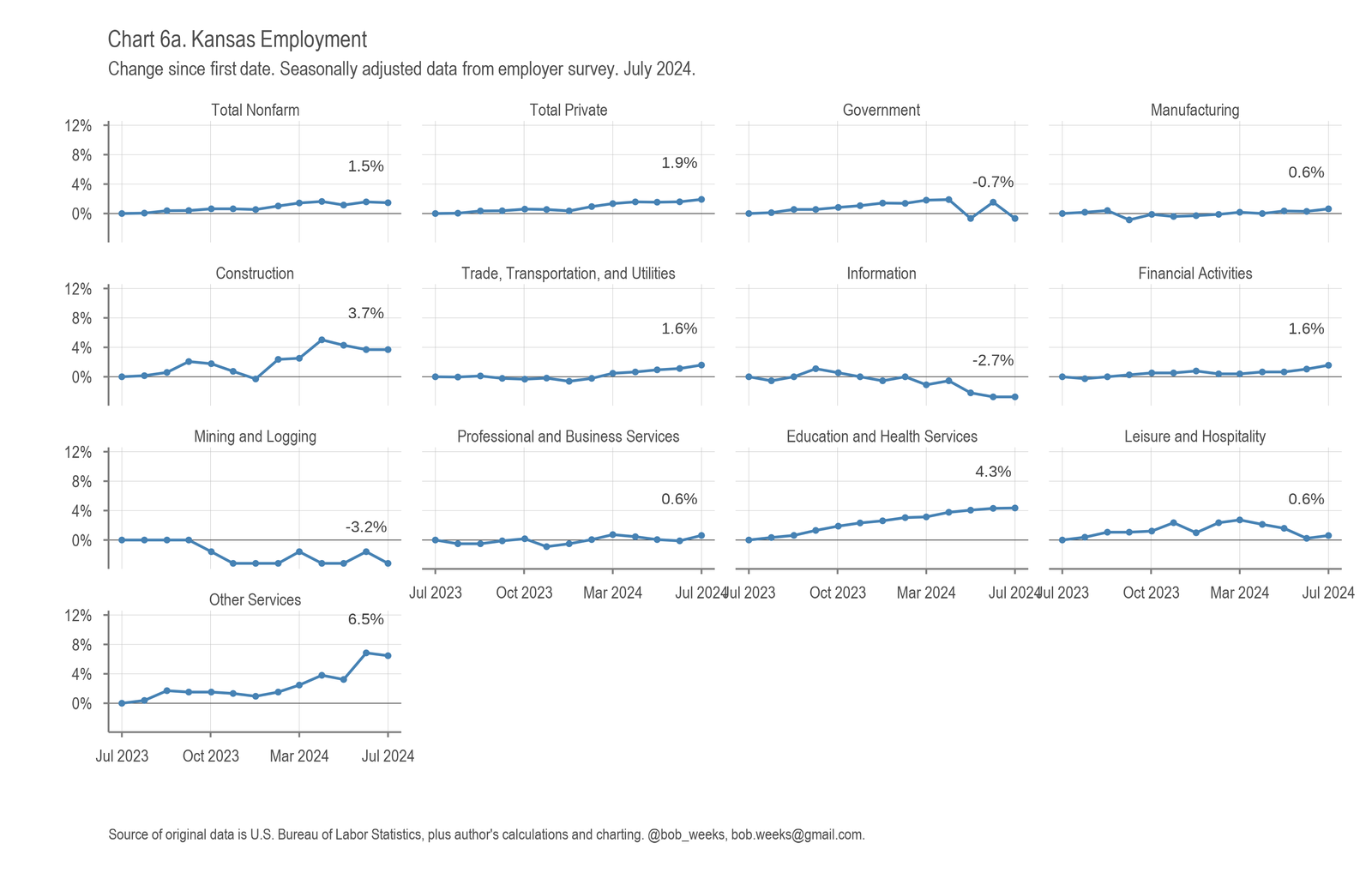 Kansas Employment Situation, July 2024