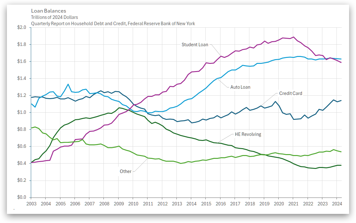 Loan and Credit Card Balances
