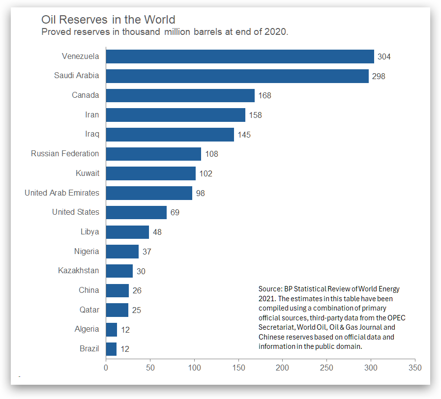 Oil Reserves in the World