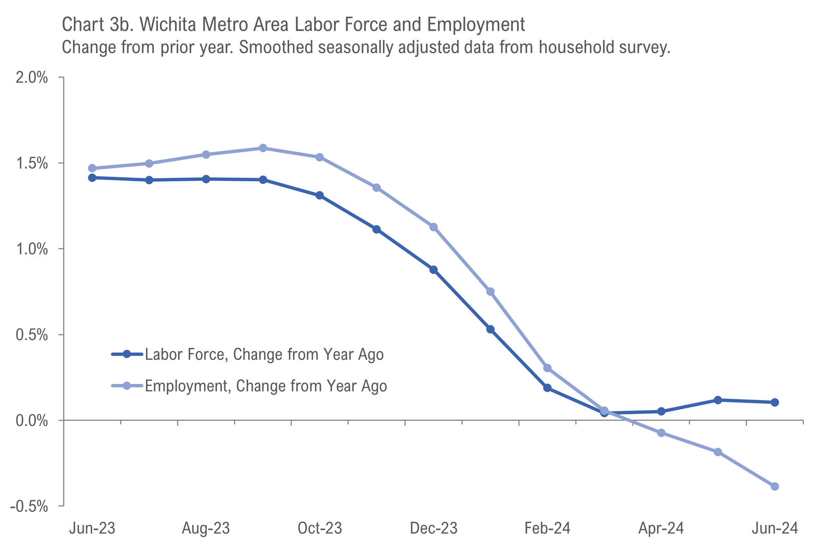 Wichita Employment Situation, June 2024
