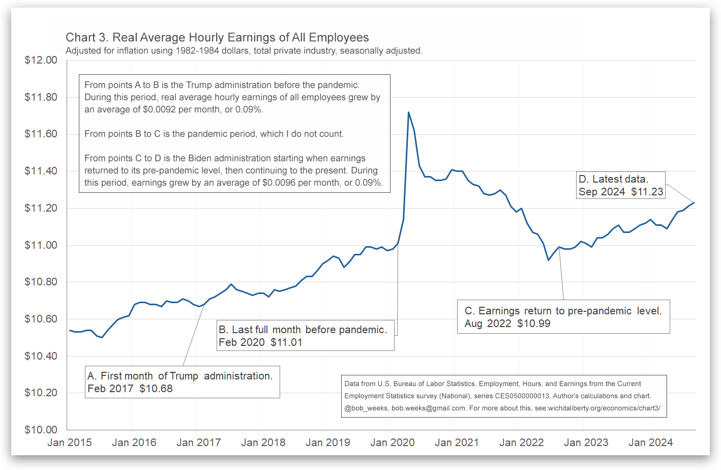 Hourly Earnings, pre- and post-Covid