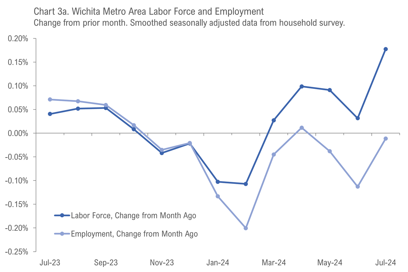 Wichita Employment Situation, July 2024